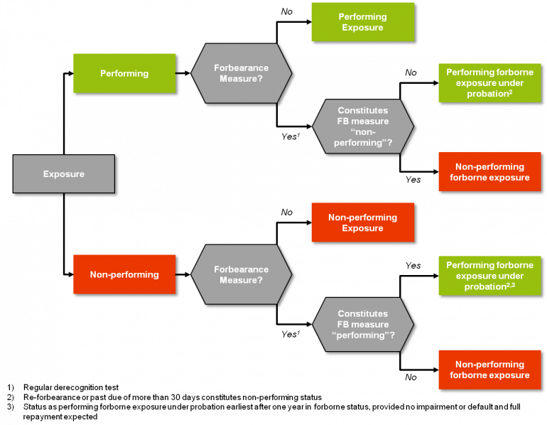 Forbearance Reporting Challenges of a quick and efficient