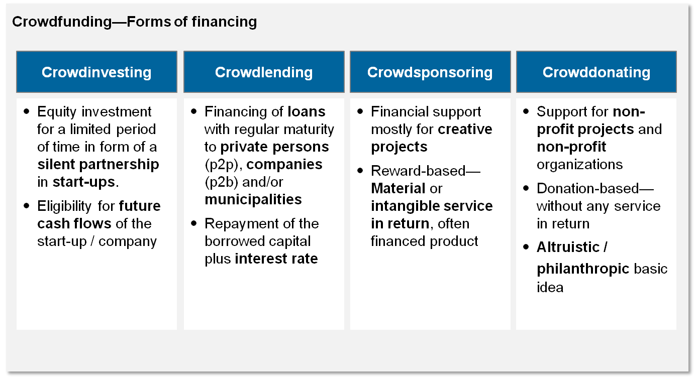 Crowdfunding - An overview | BankingHub