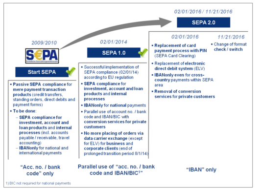SEPA - A bottomless pit? | BankingHub