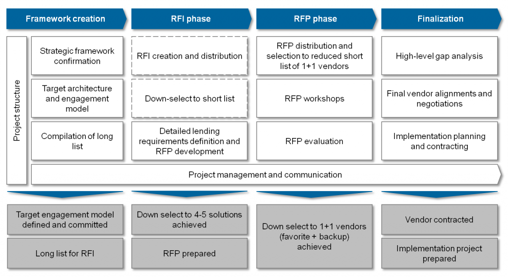How to find a best fitting IT solution for your lending business ...
