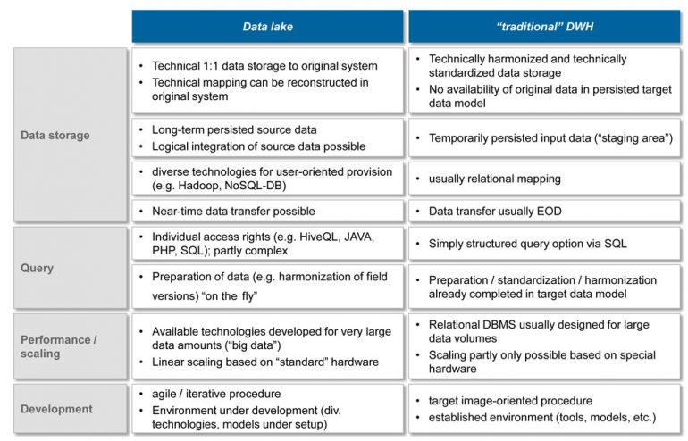 Big data in banking: Data lake instead of data warehouse? | BankingHub