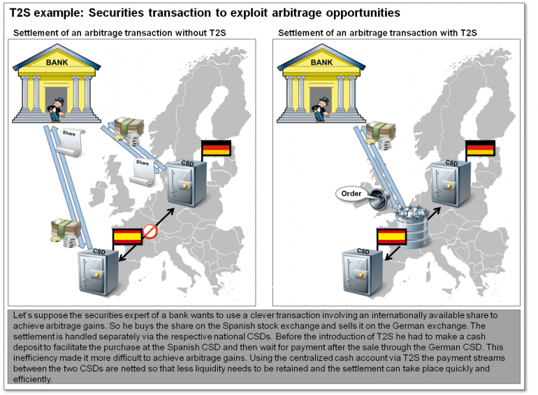 TARGET2Securities Integration of European financial markets 2.0