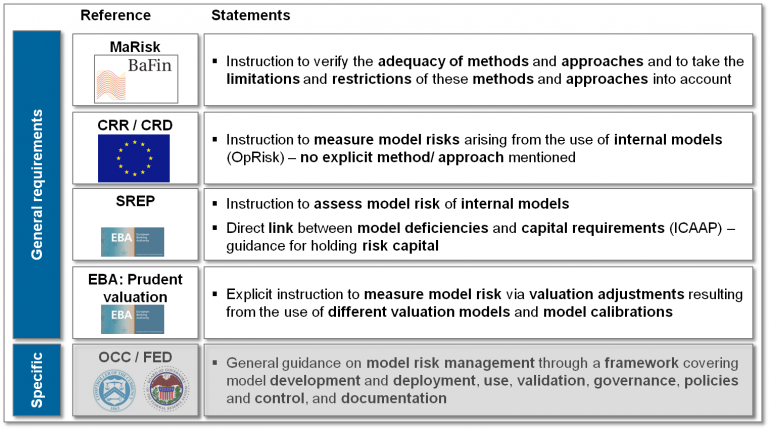 Quantification and management of model risks against the backdrop of ...
