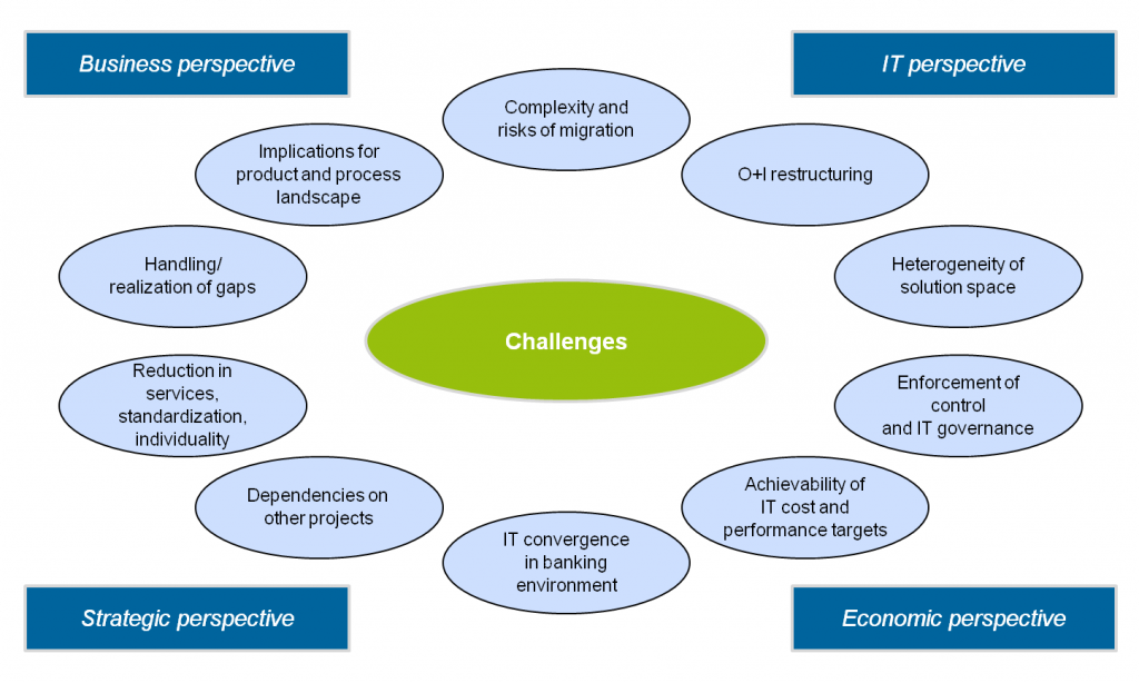 Changing the core banking system - the agony of choice | BankingHub
