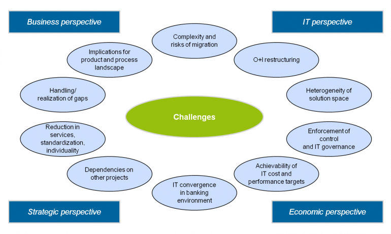 Changing the core banking system - the agony of choice | BankingHub