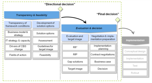 Changing the core banking system - the agony of choice | BankingHub