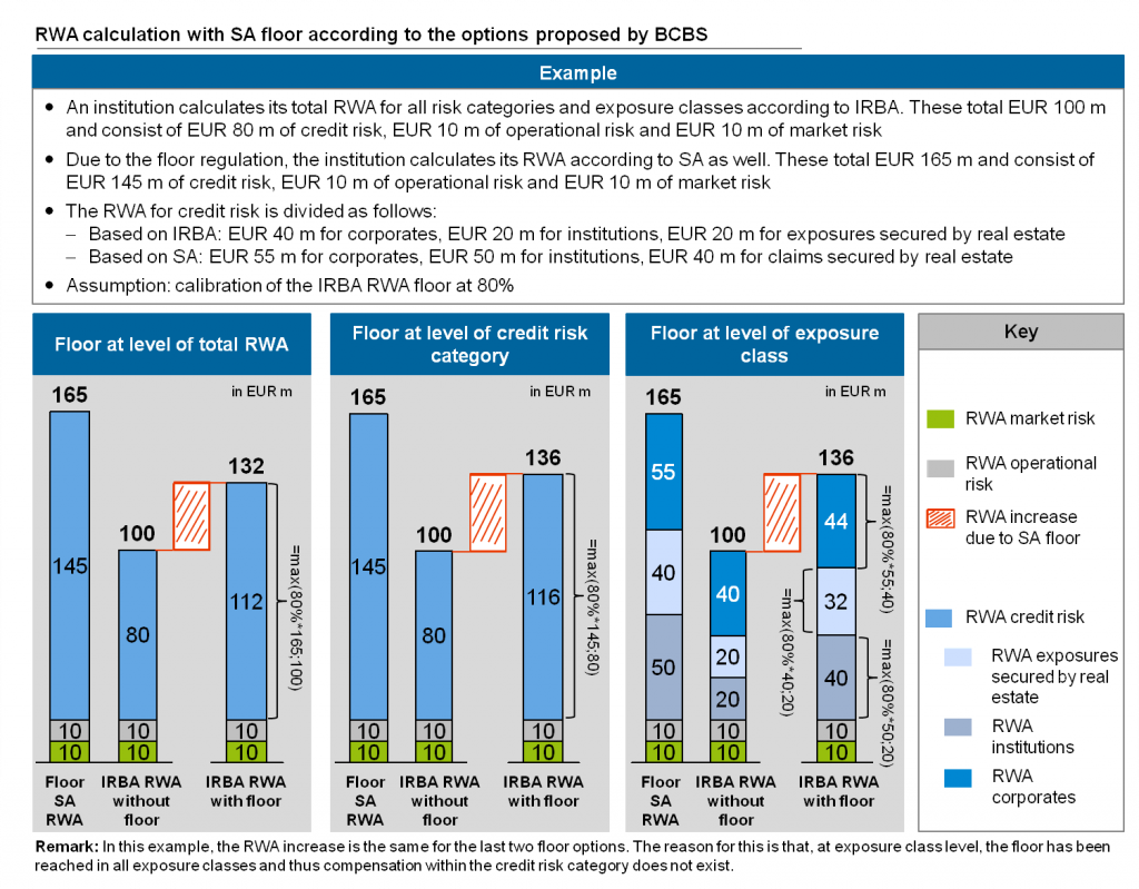 Revised standardised approach for credit risk — How the new floor