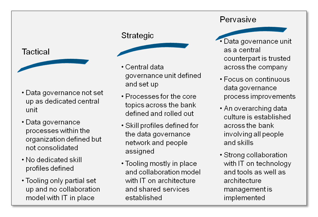 Data Governance. Unit definition