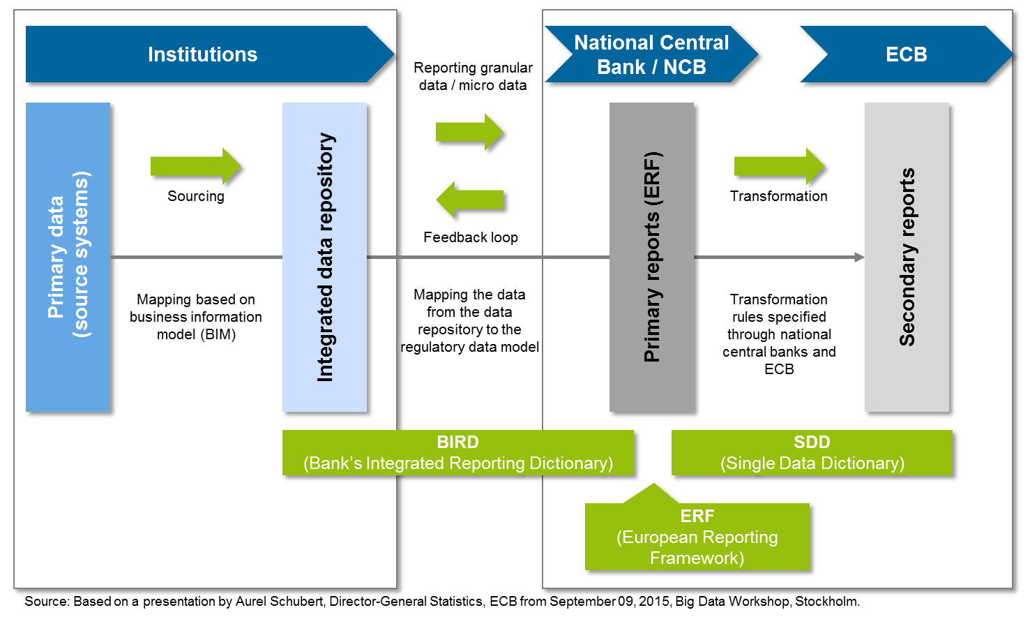 Модель GSBPM. Integrated reporting Framework. European Central Bank structure. Software Design document примеры.