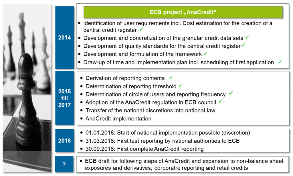 Update Analytical credit dataset of the ECB — AnaCredit BankingHub