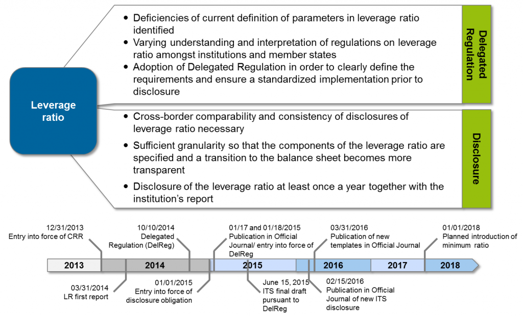 Delegated Act Leverage Ratio BankingHub