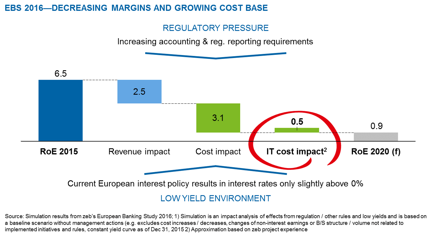 Results of zeb’s European Banking study 2016—impact on average IT costs
