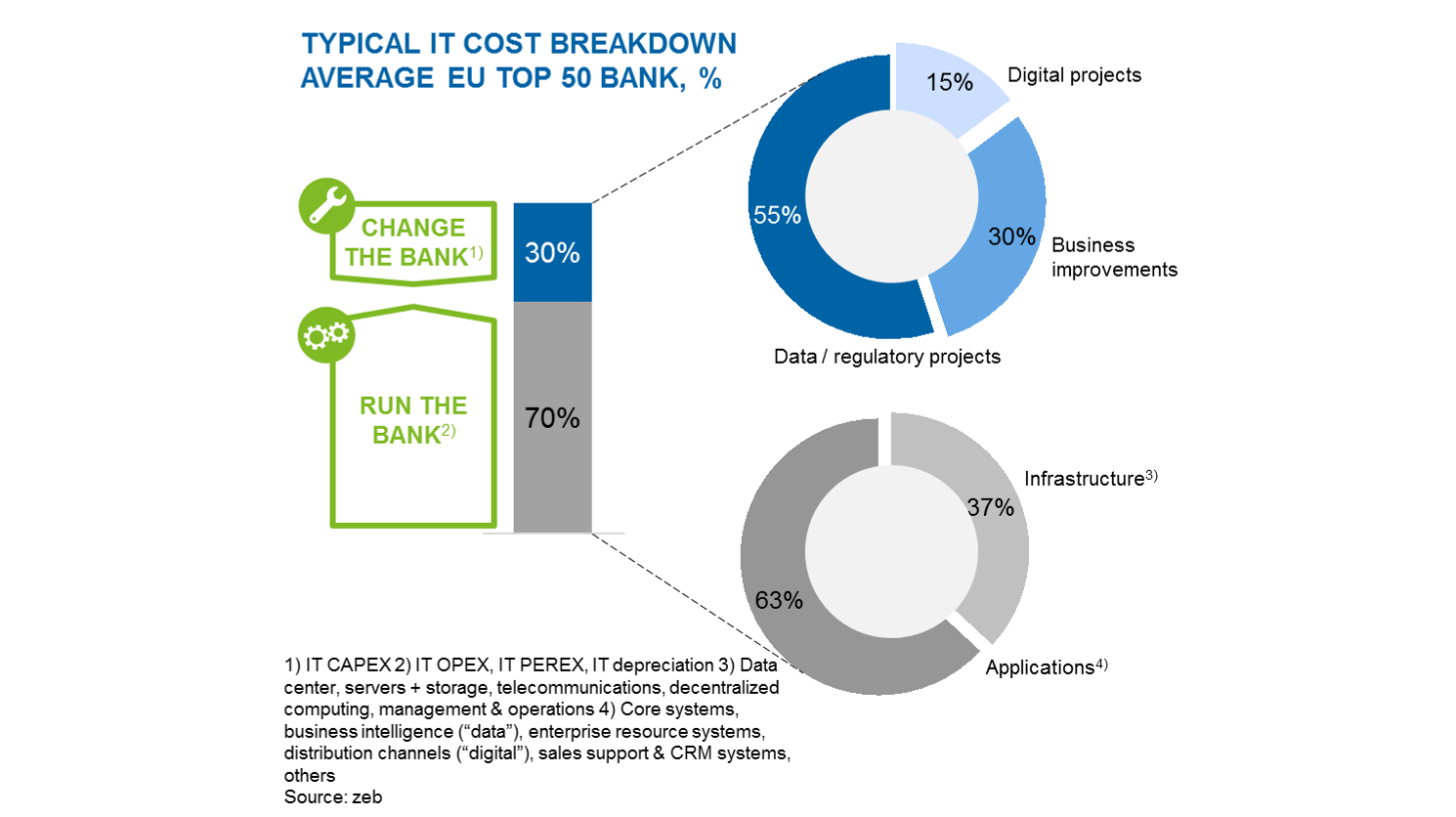 Typical IT costs breakdown of an average EU top 50 bank