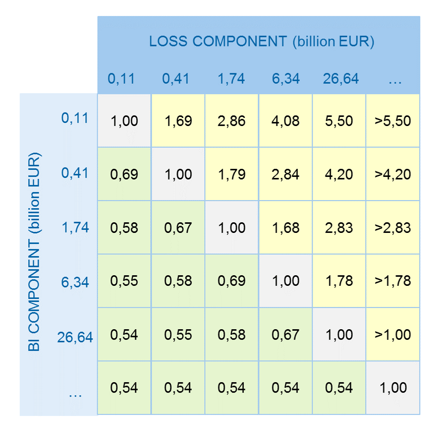 Loss Multiplier as relation of Loss Component and BI Component