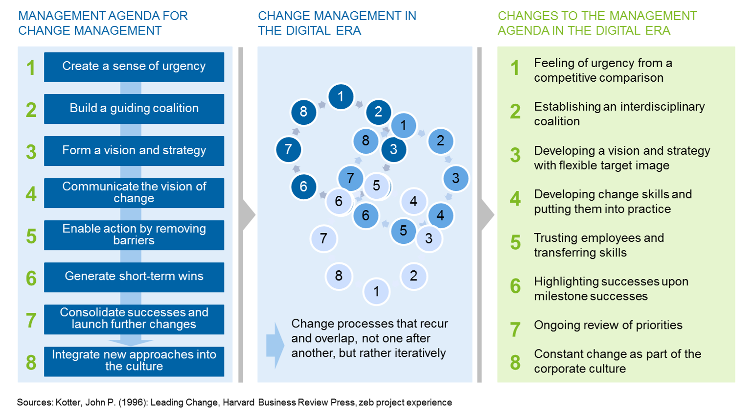 Change management in the digital era