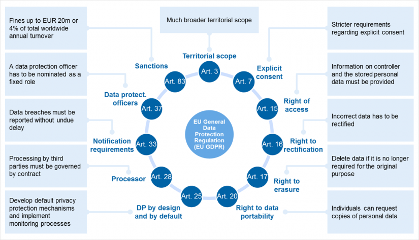 GDPR deep dive—how to implement the ‘right to be forgotten’ Major requirements of GDPR (summary)