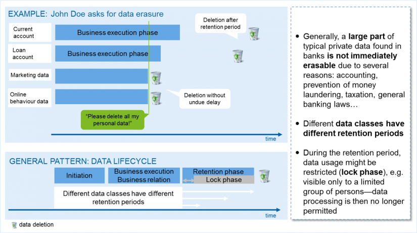 GDPR deep dive—how to implement the ‘right to be forgotten’ Introductory example „John Doe asks for data erasure„