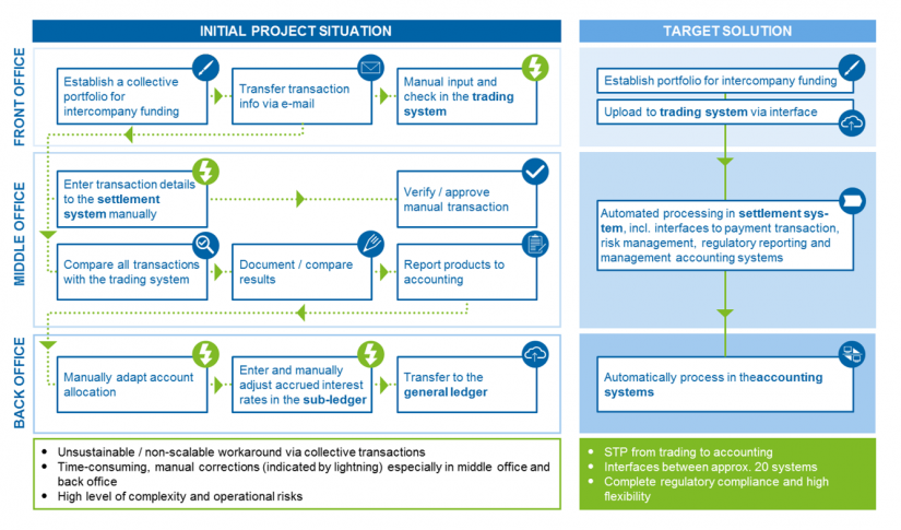 Schematic client example—STP solution (core processes) for intercompany funding