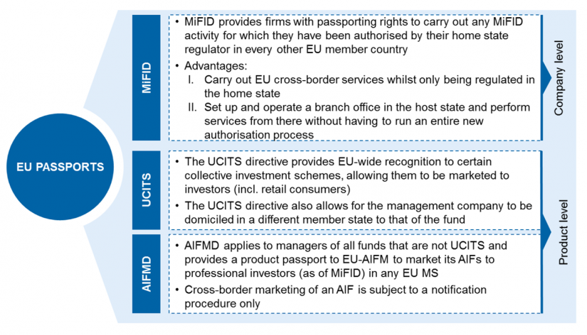 Overview of EU passporting rights