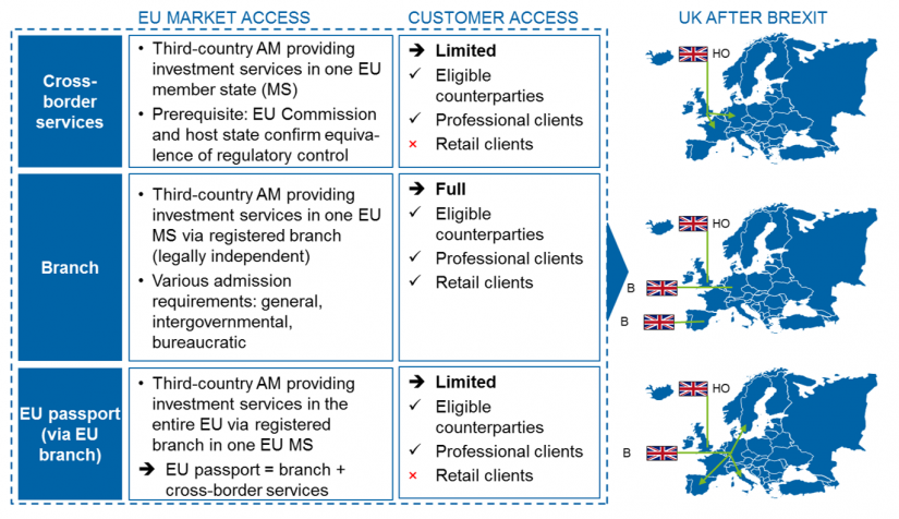 Market access options for third-country asset managers under MiFID II