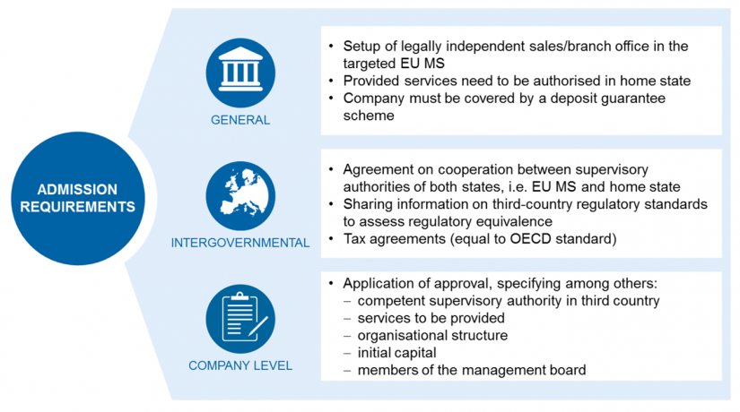 Admission requirements for non-EU asset managers’ sales branches