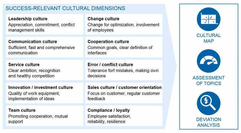 Image Cultural baseline measurement