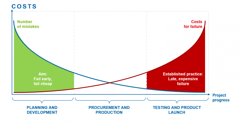 Image: Costs for failure depending on the progress of the project