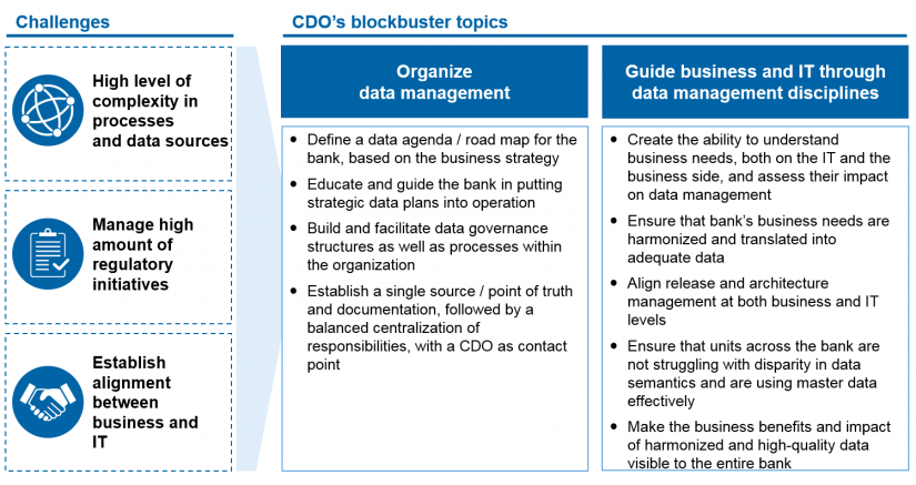Figure 1: Need for action for data management