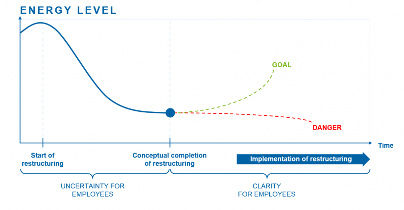 Image of the development of the energy level of employees over the course of restructuring