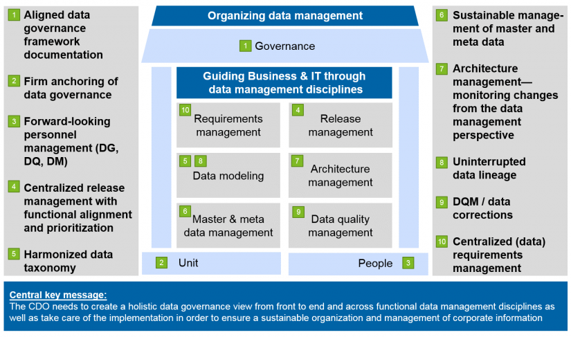 Figure 3: Design aspects of a CDO