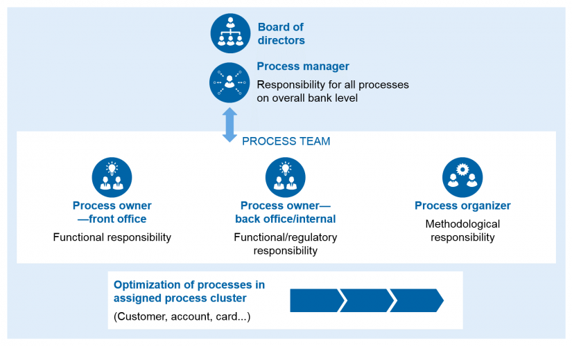 Graphical representation of responsibilities in process management