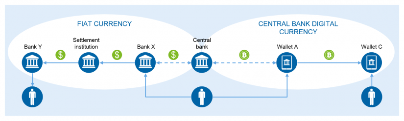 Central Bank Digital Currency and its impact on the banking system: Dual Currency System - overview