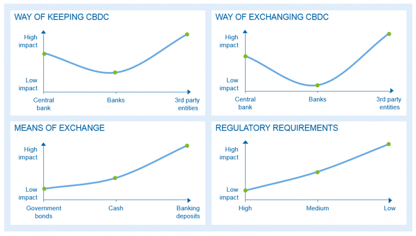 Central Bank Digital Currency and its impact on the banking system: Factors determining CBDC system impact on banks