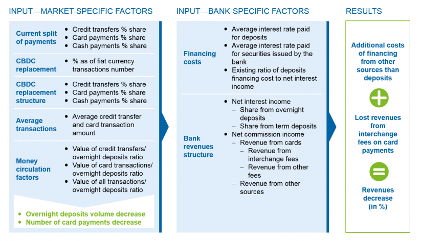 Central Bank Digital Currency and its impact on the banking system: CBDC impact assessment model