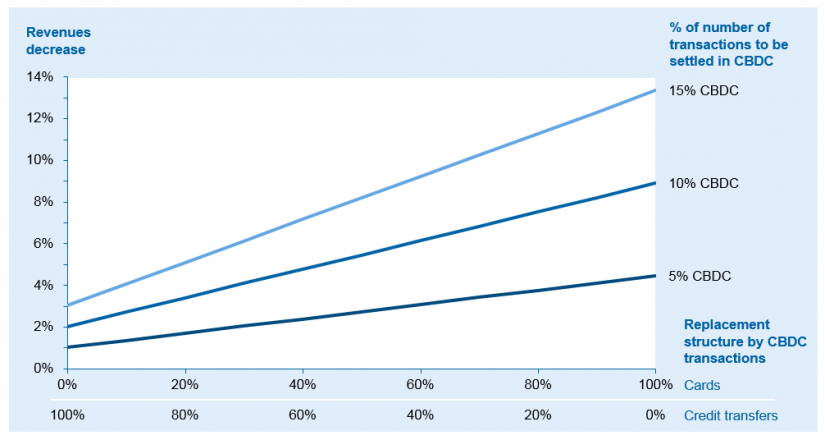 Central Bank Digital Currency and its impact on the banking system: Assessment model results