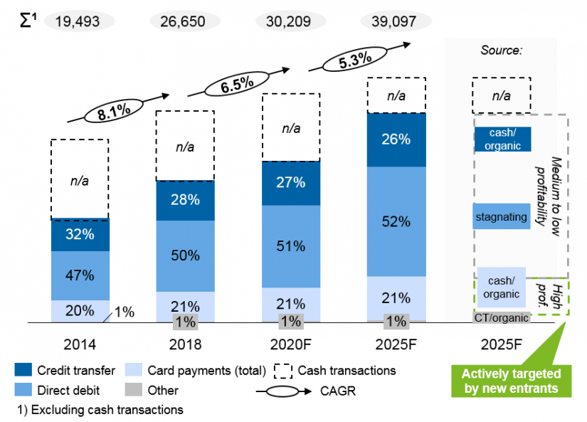 The figure shows cashless payment transactions in Germany and Austria (in million), ECB