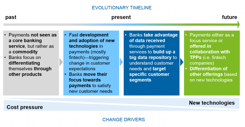 Figure shows change drivers in the industry over time