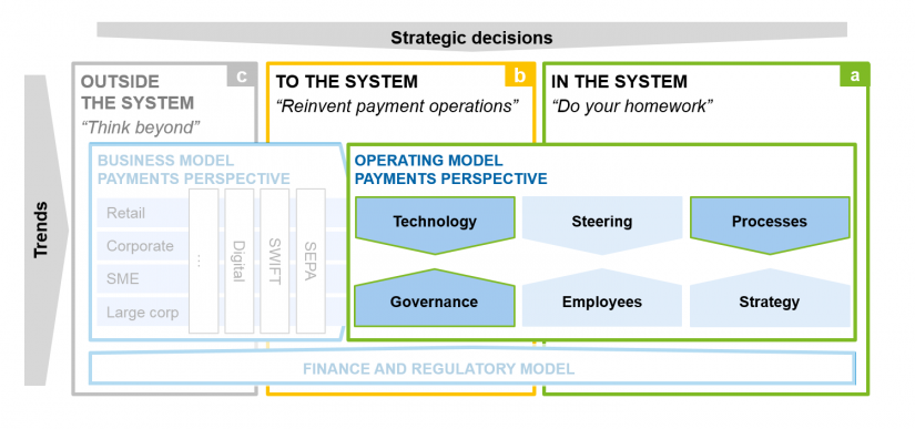 Figure shows operating and business model – payments perspective