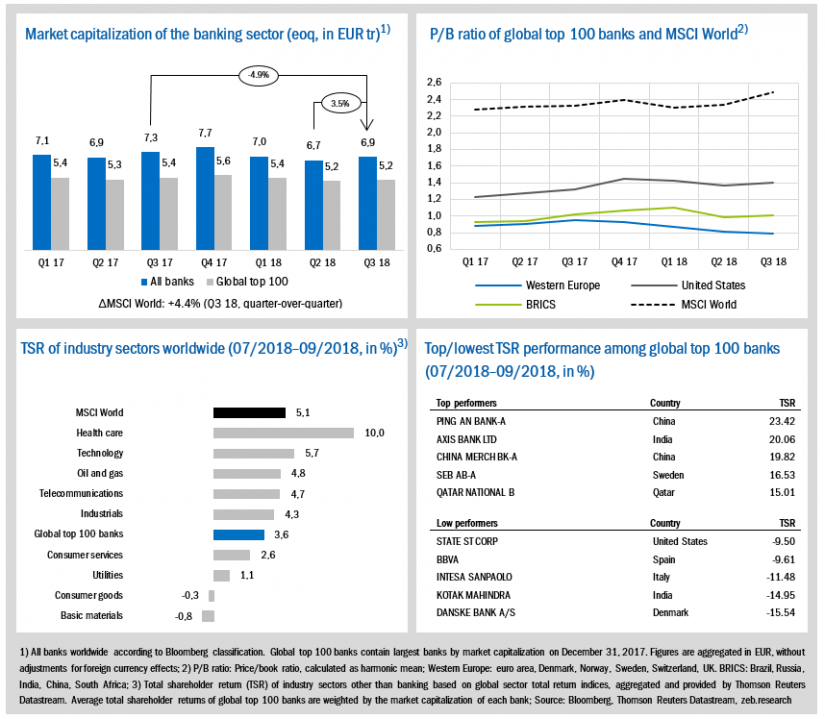 State of the banking industry