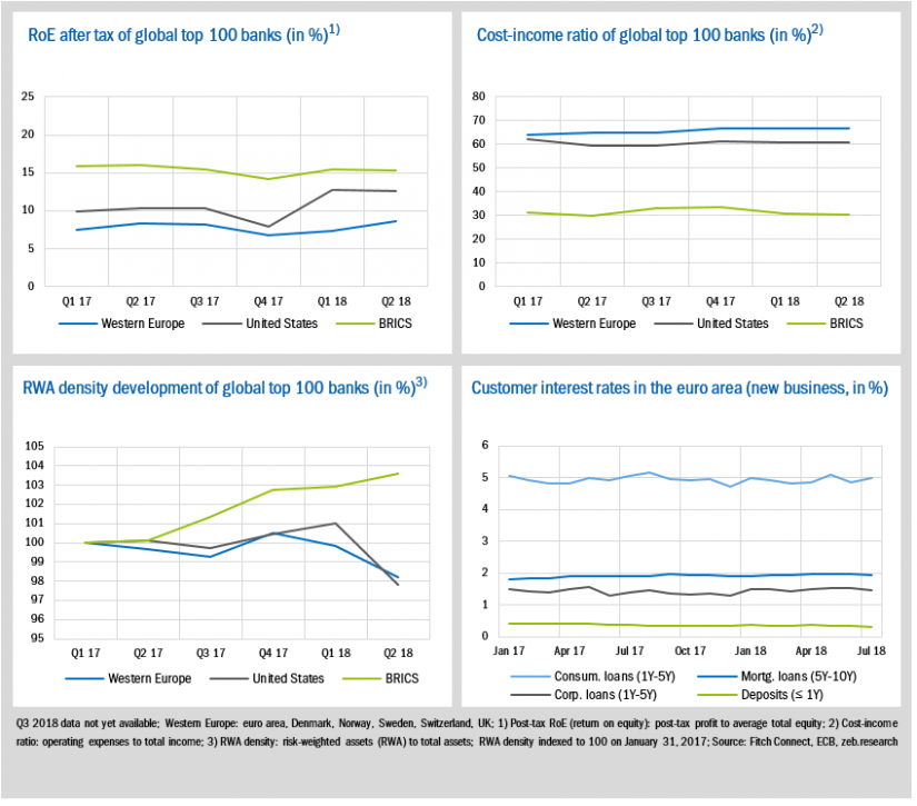 Economic environment and key banking drivers (2)