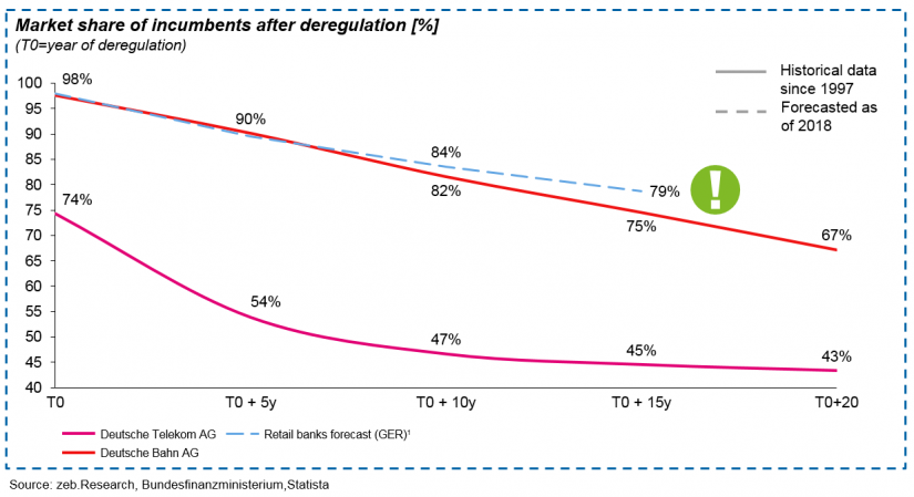 Open Banking is here to stay - Figure 2: Development of incumbents’ market shares