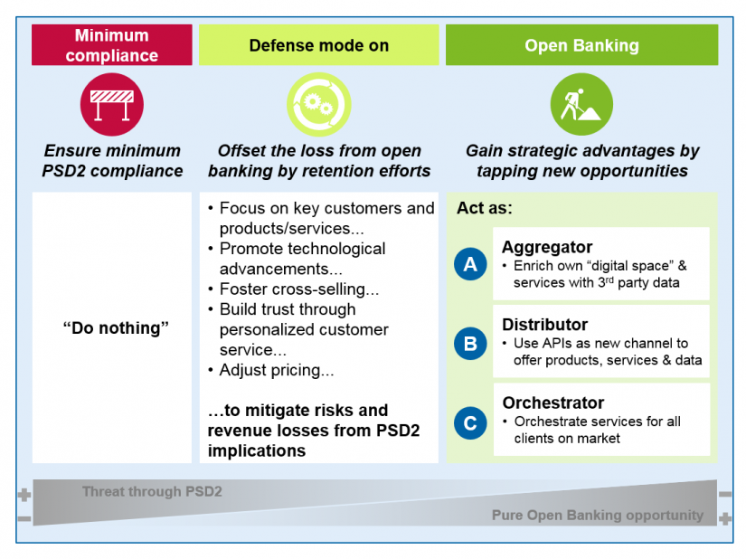 Open Banking is here to stay - Figure 3: Responses to the Open Banking challenge