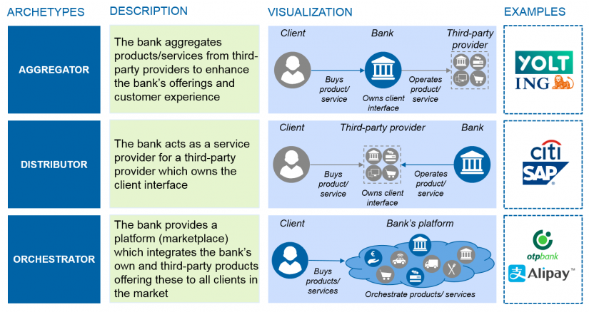 Open Banking is here to stay - Figure 4: Open Banking archetype models and roles of the bank
