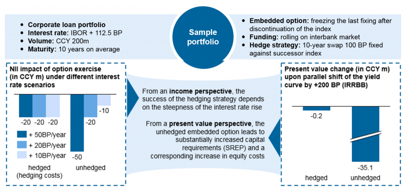 Corporate loan portfolio in the looming benchmark