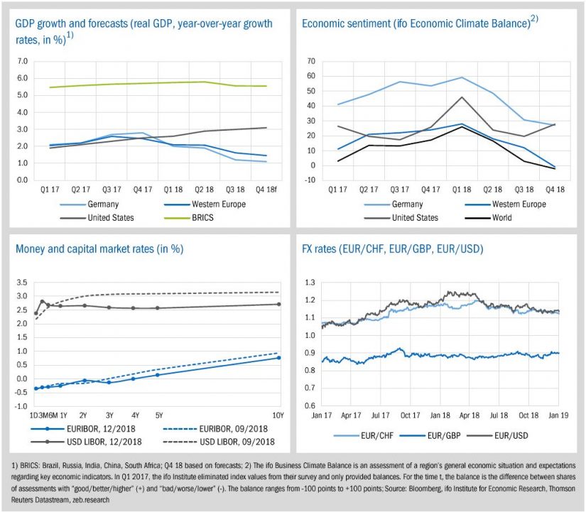 Economic environment and key banking drivers_figure 2 in zeb.market flash (Issue 28 – January 2019)