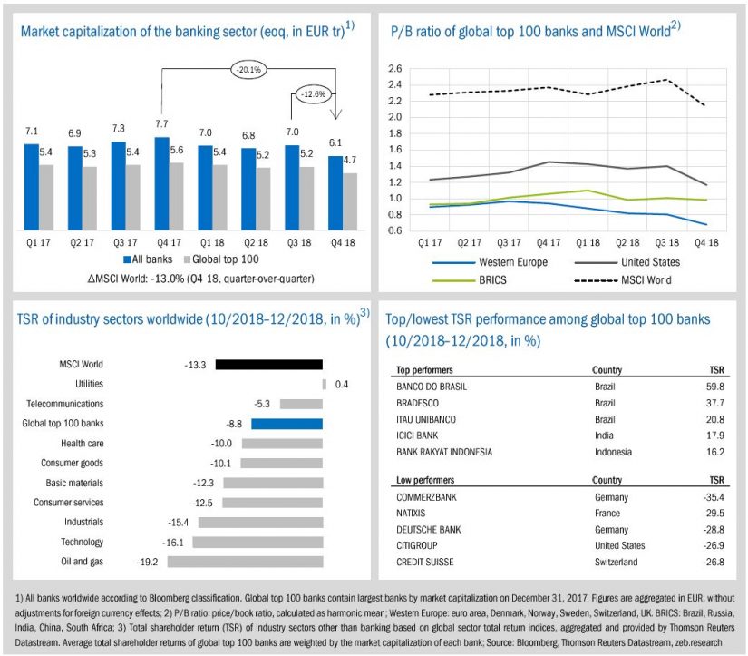 State of the banking industry_figure 1 in zeb.market flash (Issue 28 – January 2019)