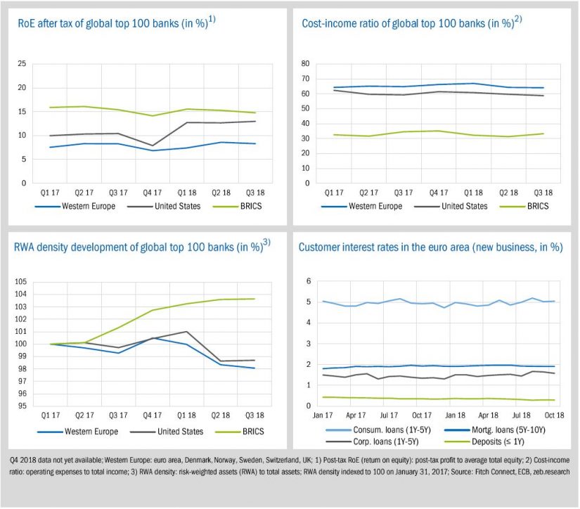 Economic environment and key banking drivers_figure 2 in zeb.market flash (Issue 28 – January 2019)