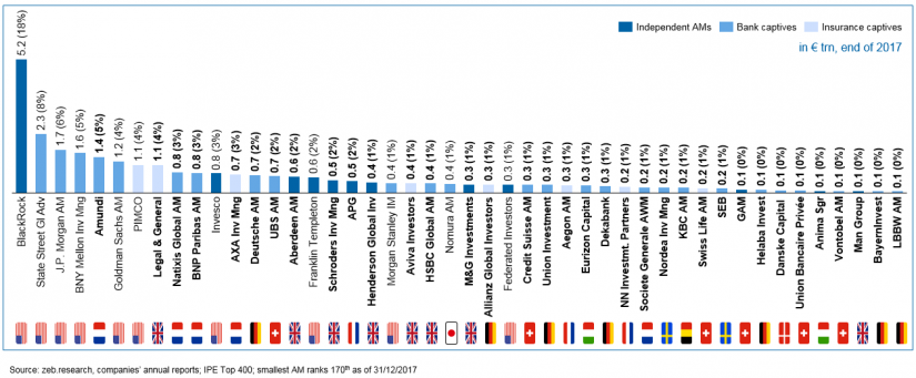 Data sample – 46 asset managers ranked by global AuM in zeb European Asset Management Study 2019