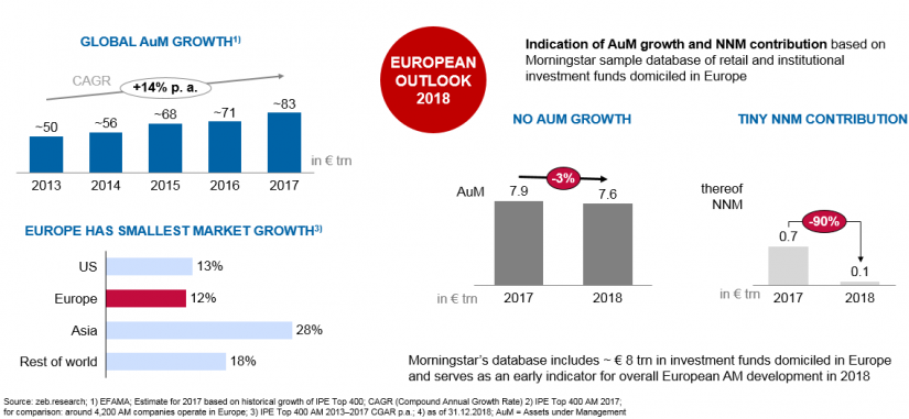 Overview of the asset management market in asset management in zeb European Asset Management Study 2019