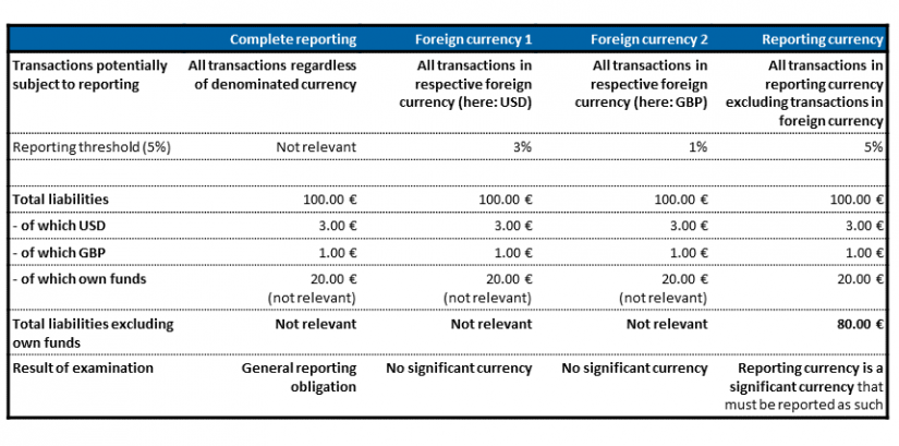 Example calculation of reporting in significant currencies in 3rd act of LCR_ BankingHub
